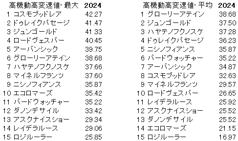 2024　京成杯　高機動高変速値